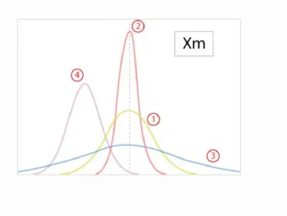 Figura 1 — Curvas de Gauss: distribuição dos resultados do controle