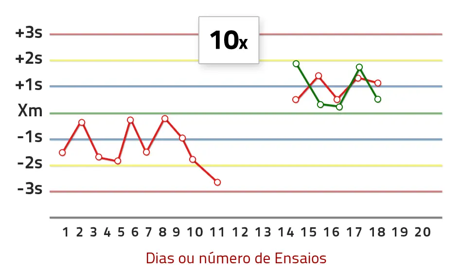 Gráfico – Regra 10x