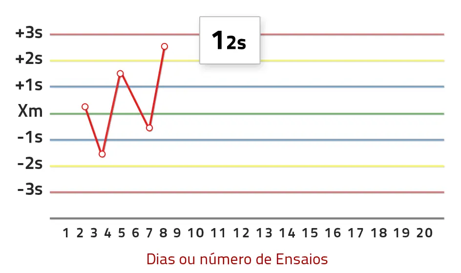 Gráfico – Regra 1:2s