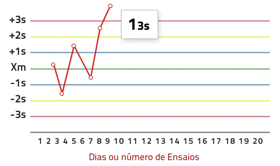 Gráfico – Regra 1:3s
