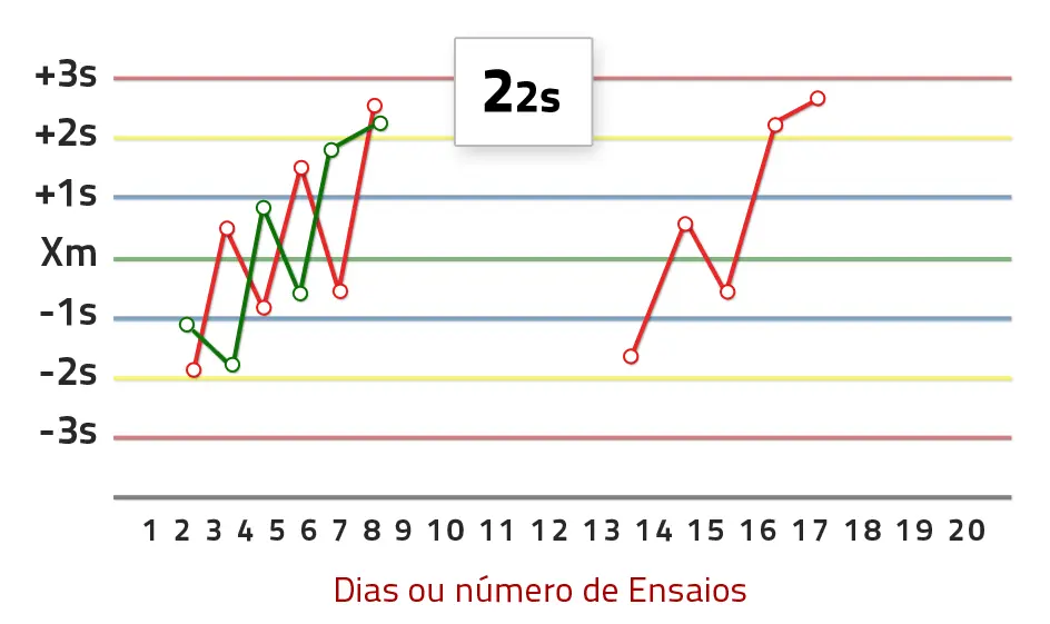 Gráfico – Regra 2:2s