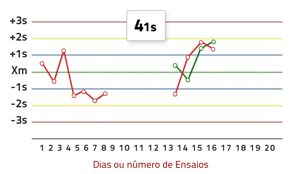 Gráfico – Regra 4:1s