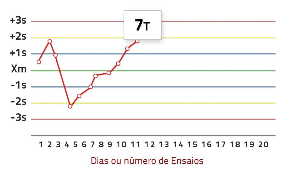 Gráfico – Regra 7T
