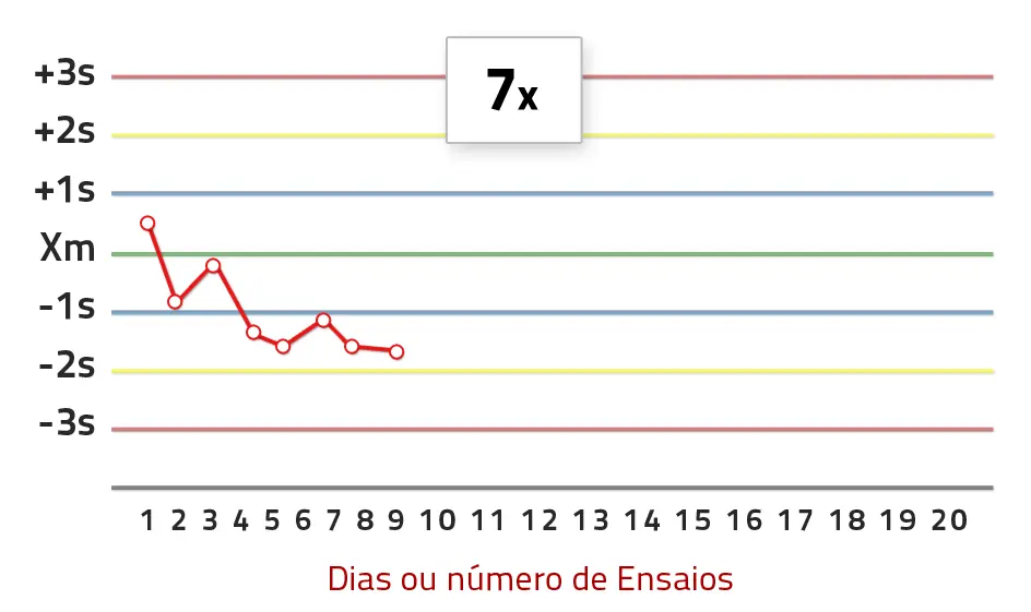 Gráfico – Regra 7x