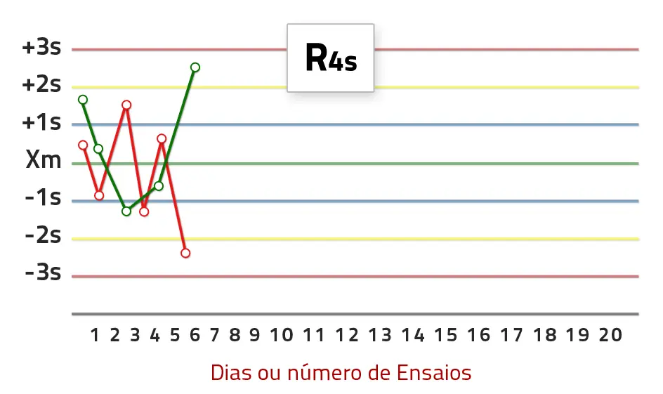 Gráfico – Regra R:4s