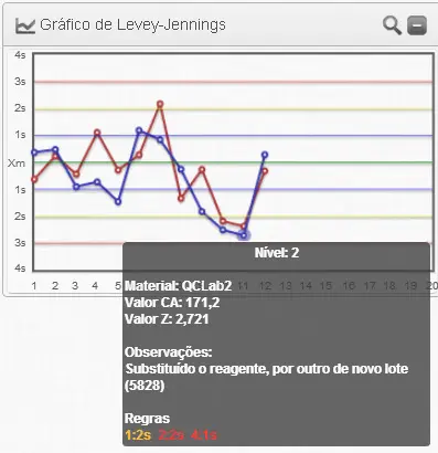 Exemplo Regra 2:2s – Amilase